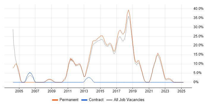 Job vacancy trend for Computer Science in Surbiton