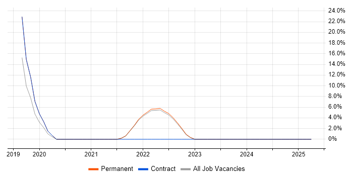 Job vacancy trend for Continuous Deployment in Surbiton