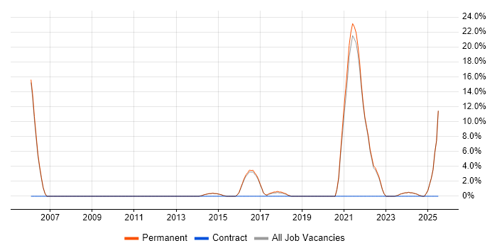 Job vacancy trend for Continuous Improvement in Surbiton