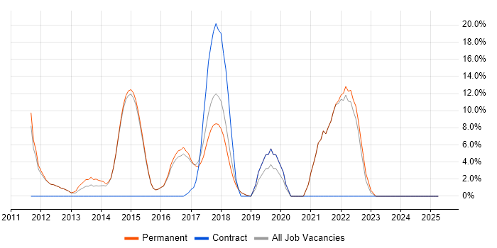Job vacancy trend for Continuous Integration in Surbiton Job vacancy trend for Continuous Integration in Surbiton