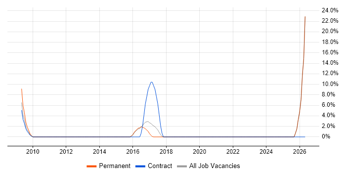 Contract Negotiation job vacancy trend in Surbiton
