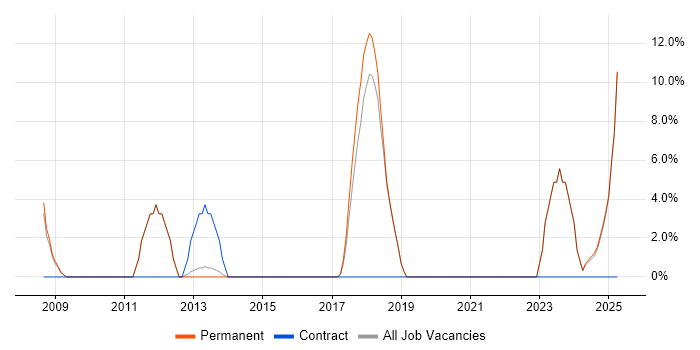 Job vacancy trend for Creative Thinking in Surbiton