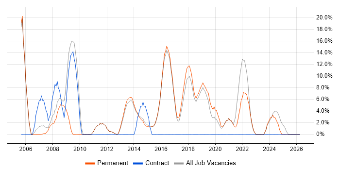 CRM job vacancy trend in Surbiton