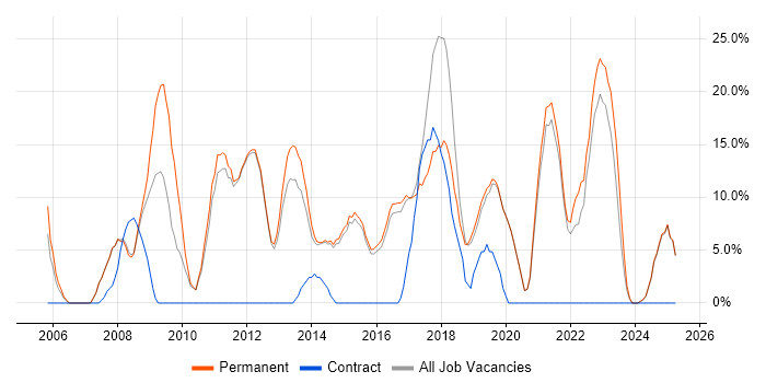 Job vacancy trend for C# in Surbiton
