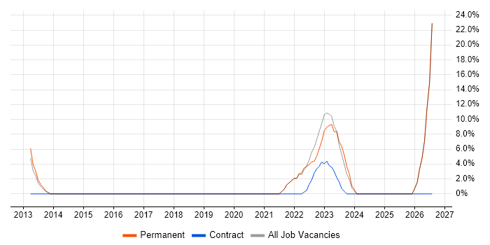 Customer-Centricity job vacancy trend in Surbiton