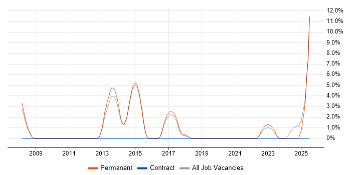 Job vacancy trend for Customer Experience in Surbiton