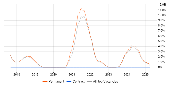 Job vacancy trend for Cybersecurity in Surbiton