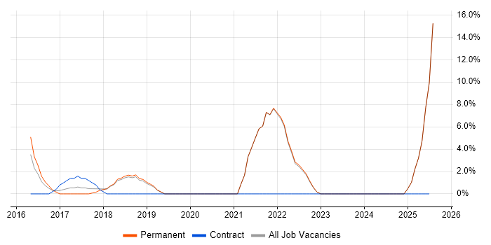 Job vacancy trend for Data Analytics in Surbiton