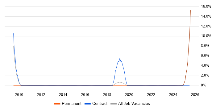 Job vacancy trend for Data Architect in Surbiton