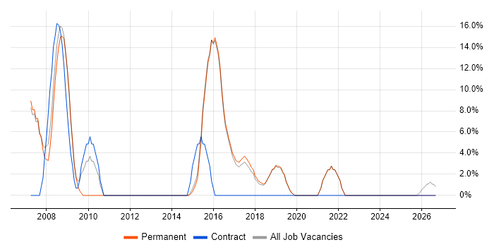 Data Centre job vacancy trend in Surbiton