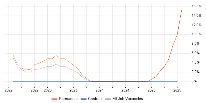 Job vacancy trend for Data Governance in Surbiton