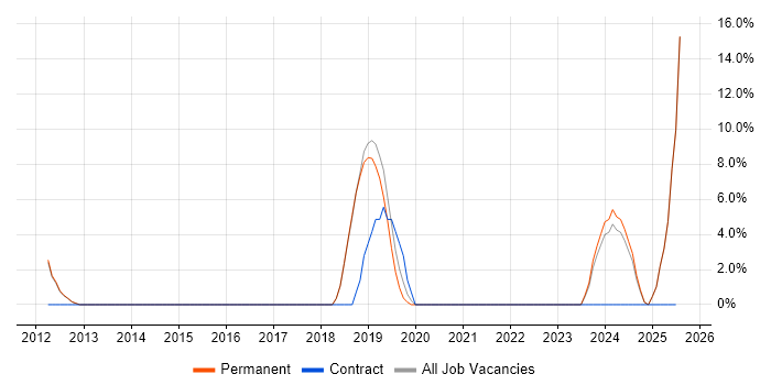 Job vacancy trend for Data Integration in Surbiton