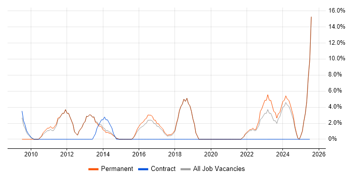 Job vacancy trend for Data Management in Surbiton
