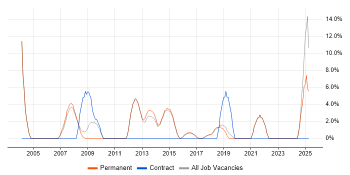 Job vacancy trend for Data Modelling in Surbiton