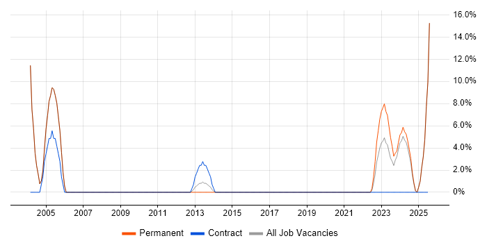 Job vacancy trend for Data Quality in Surbiton