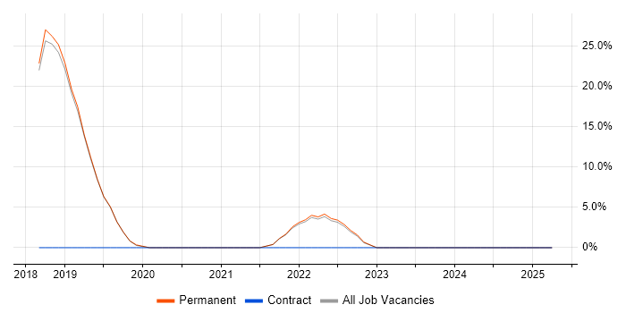 Job vacancy trend for Data Science in Surbiton