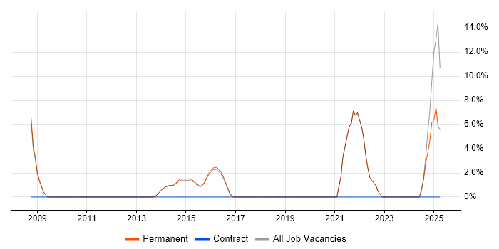 Job vacancy trend for Data Security in Surbiton
