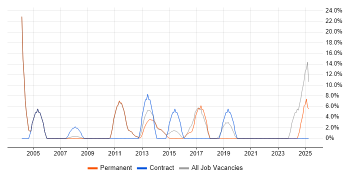 Job vacancy trend for Data Warehouse in Surbiton