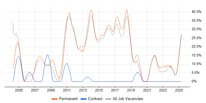 Job vacancy trend for Degree in Surbiton Job vacancy trend for Degree in Surbiton