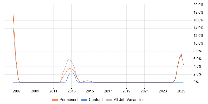 Job vacancy trend for Design Patterns in Surbiton
