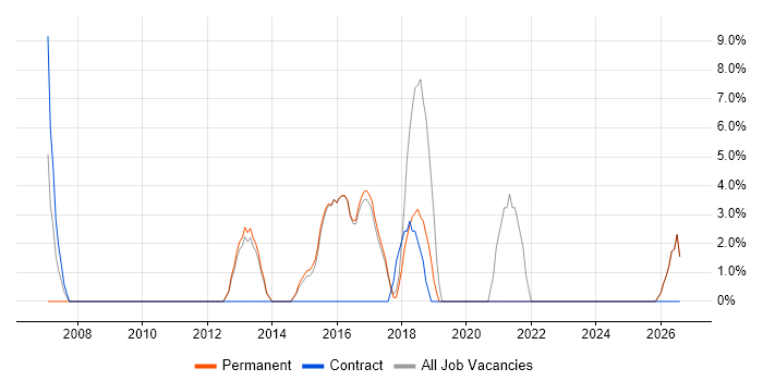 Designer job vacancy trend in Surbiton
