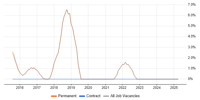 Job vacancy trend for DevOps Engineer in Surbiton