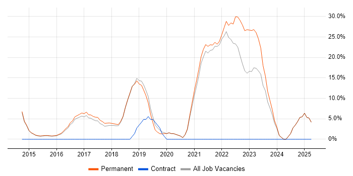 Job vacancy trend for DevOps in Surbiton
