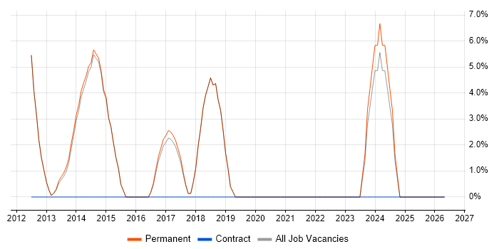 Digital Marketing job vacancy trend in Surbiton