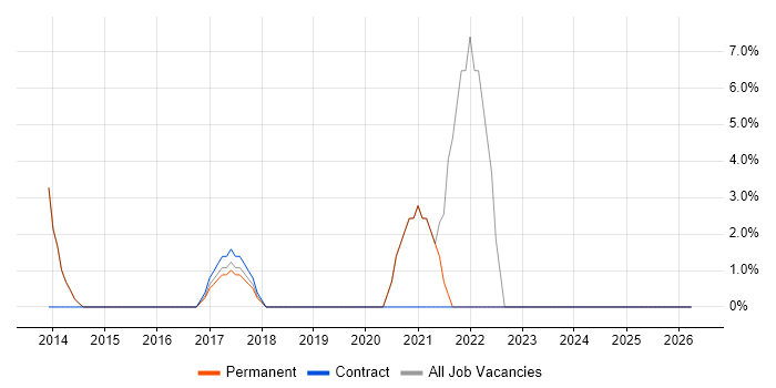 Digital Project Manager job vacancy trend in Surbiton