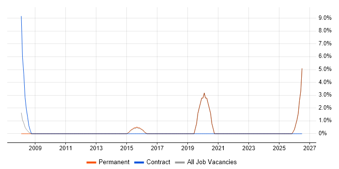 Documentation Skills job vacancy trend in Surbiton
