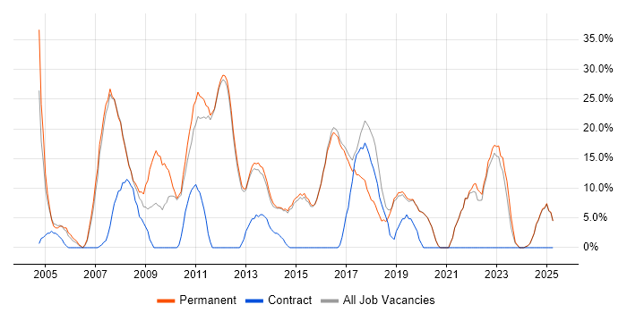 Job vacancy trend for .NET in Surbiton