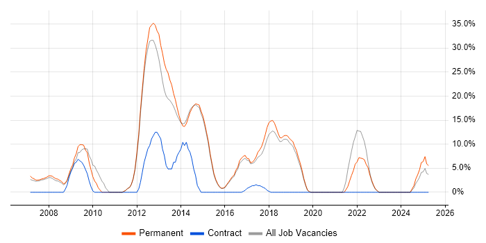 Job vacancy trend for E-Commerce in Surbiton