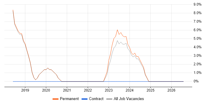 Entra ID job vacancy trend in Surbiton