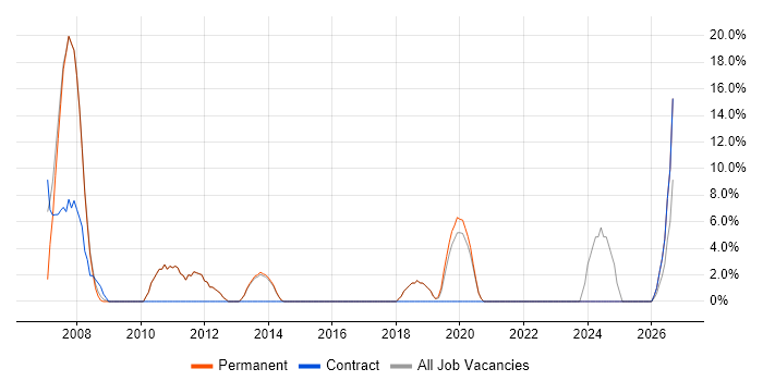 ERP job vacancy trend in Surbiton