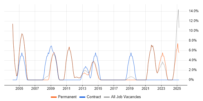 Job vacancy trend for ETL in Surbiton