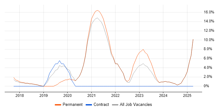 Job vacancy trend for Facilities Management in Surbiton