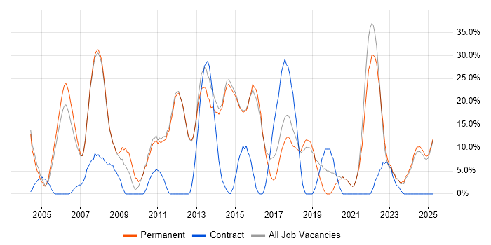 Job vacancy trend for Finance in Surbiton