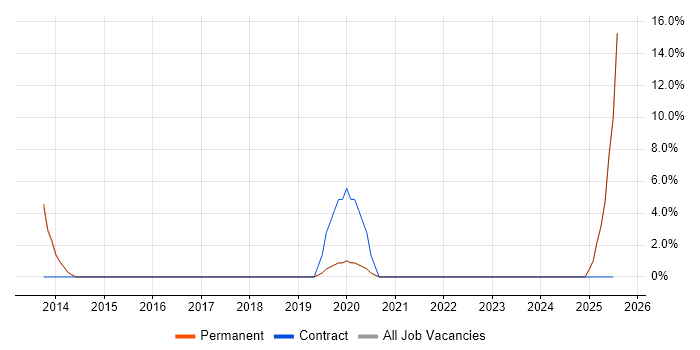 Job vacancy trend for Firmware in Surbiton