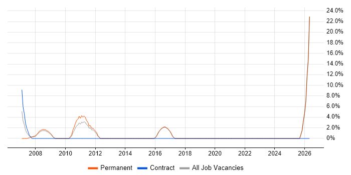 Flash job vacancy trend in Surbiton