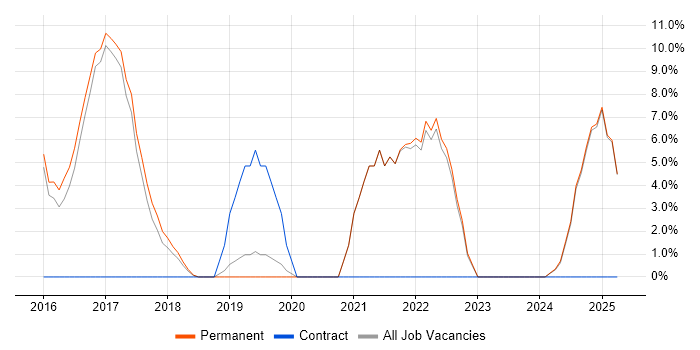 Job vacancy trend for Full-Stack Development in Surbiton