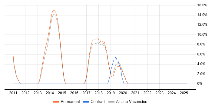 Job vacancy trend for Games in Surbiton