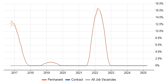 Job vacancy trend for GCP in Surbiton