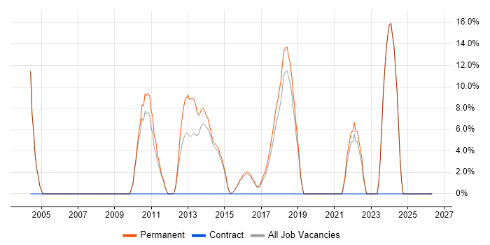 Graduate job vacancy trend in Surbiton