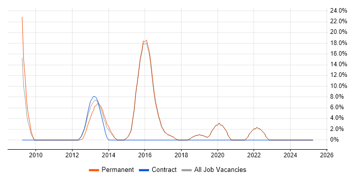 Job vacancy trend for High Availability in Surbiton
