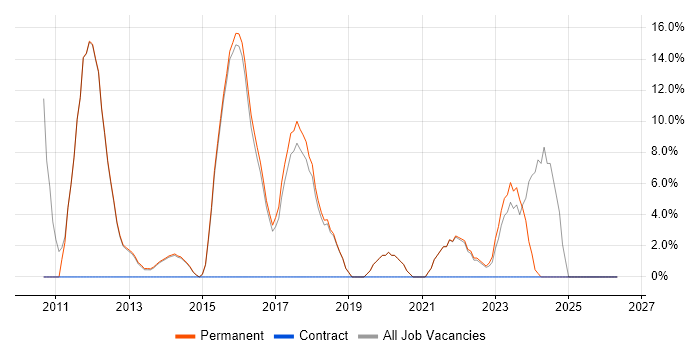 Hyper-V job vacancy trend in Surbiton