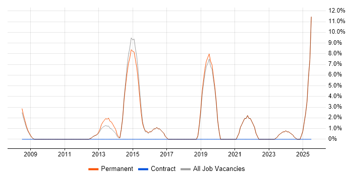 Job vacancy trend for Incident Management in Surbiton