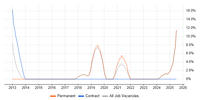 Job vacancy trend for Incident Response in Surbiton