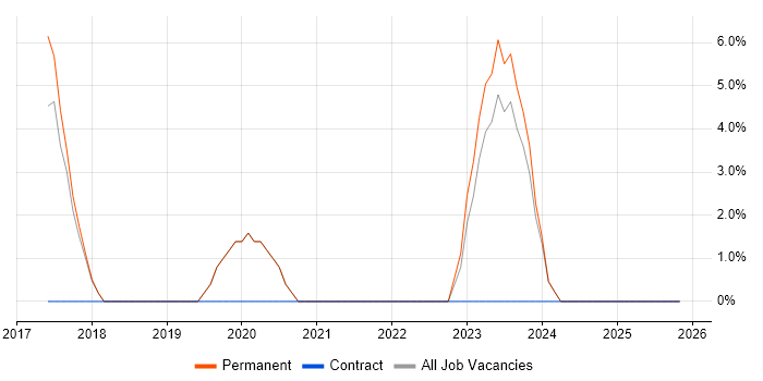 Infrastructure as Code job vacancy trend in Surbiton