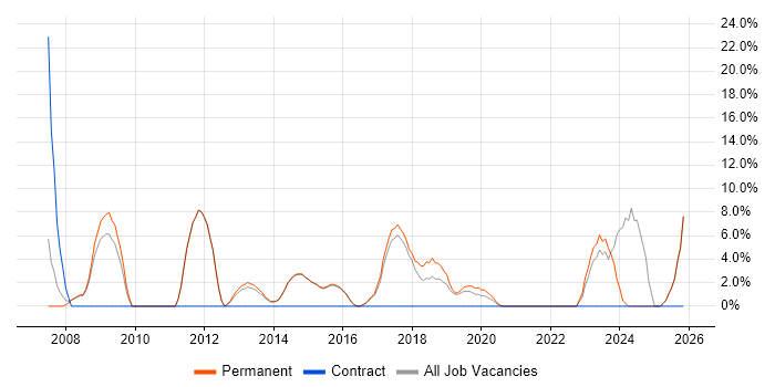 Infrastructure Engineer job vacancy trend in Surbiton