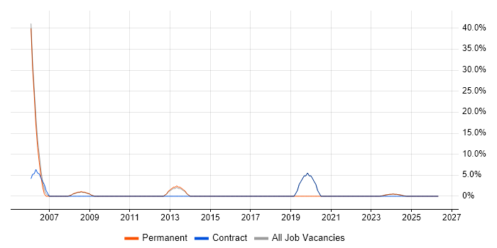 Infrastructure Manager job vacancy trend in Surbiton